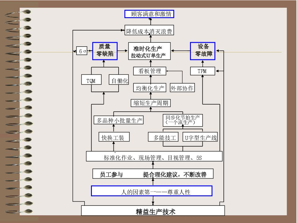 JIT管理準(zhǔn)時(shí)化生產(chǎn)