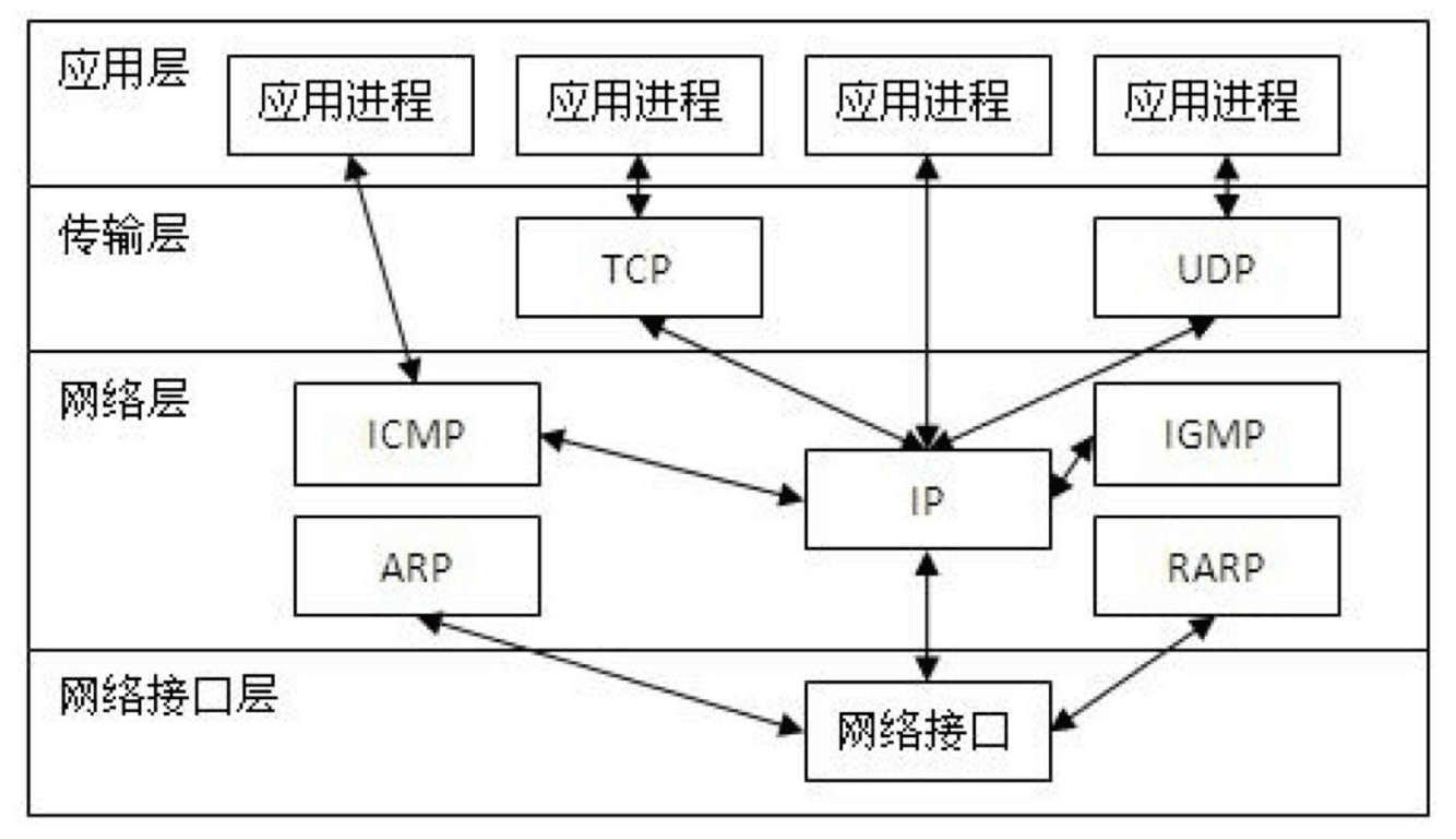 ios<em>網絡</em>TCP/IP的分層
