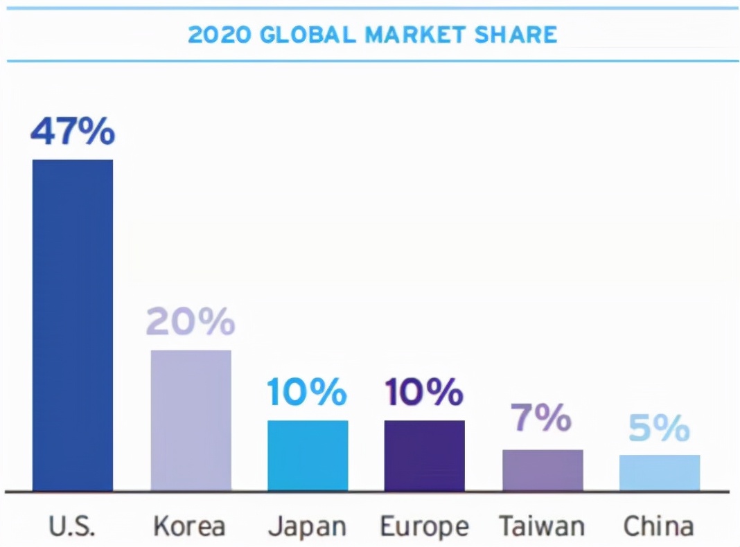 2020年各個國家在<em>半導(dǎo)體</em>行業(yè)中的占比