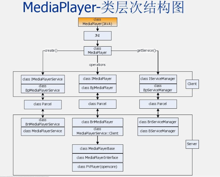 MediaPlayer（媒體播放器）類層次結構圖