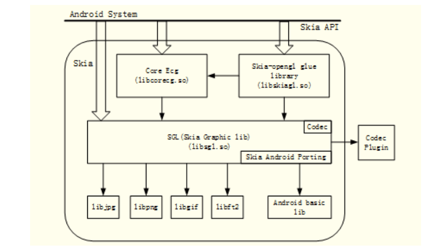 <em>Android</em>調用Skia<em>流程圖</em>