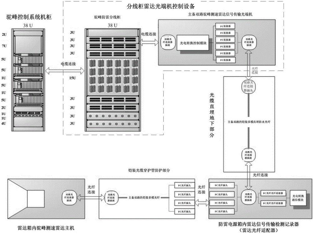 抗強(qiáng)電磁干擾的駝峰測速雷達(dá)信號(hào)