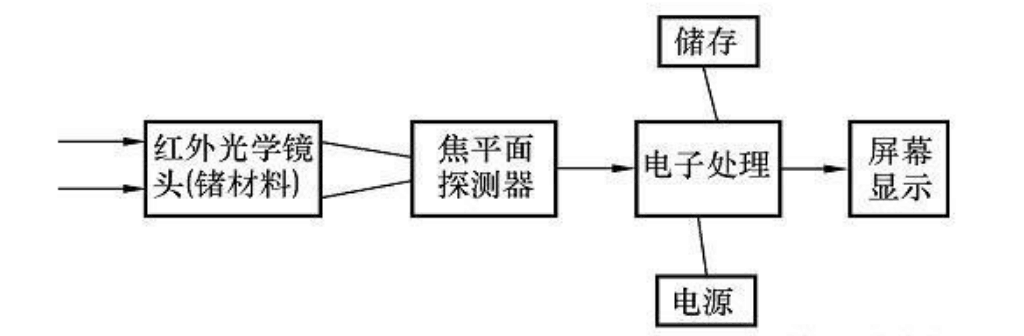 紅外熱像儀工作<em>原理圖</em>