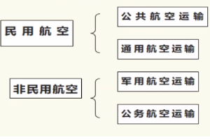 帶你了解航空活動<em>的</em><em>分類</em>