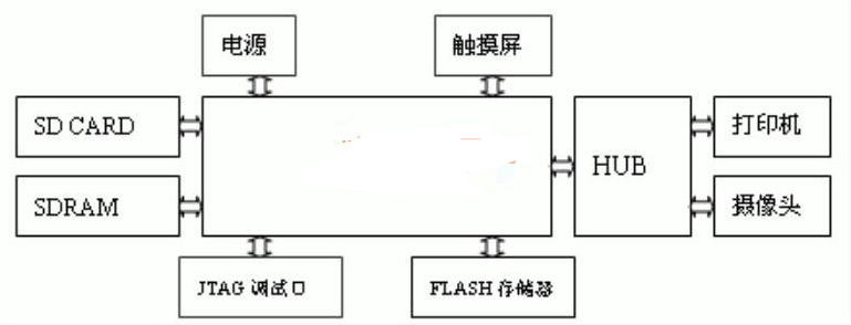<em>嵌入式</em><em>linux</em>下<em>可視</em>化打印<em>設計</em><em>原理</em>