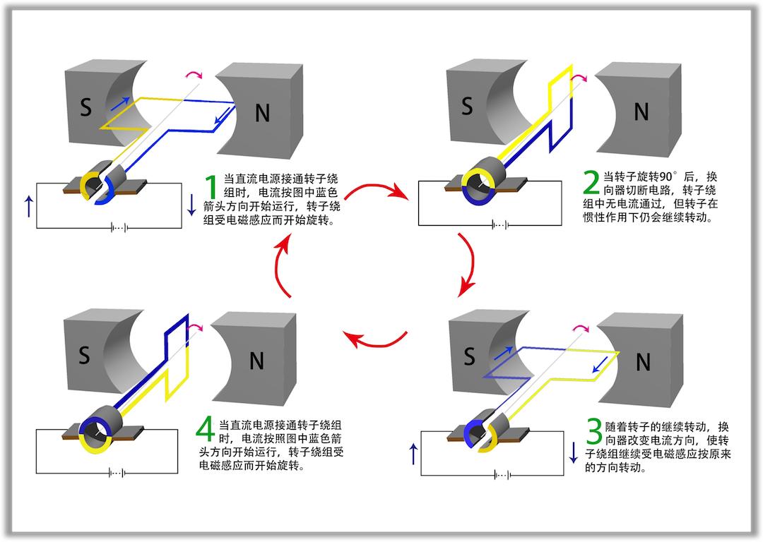 <em>直流</em>電動機工作原理