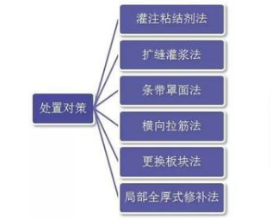 路面病害—斷板