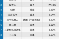 <em>工業</em><em>機器人</em><em>市場</em>格局