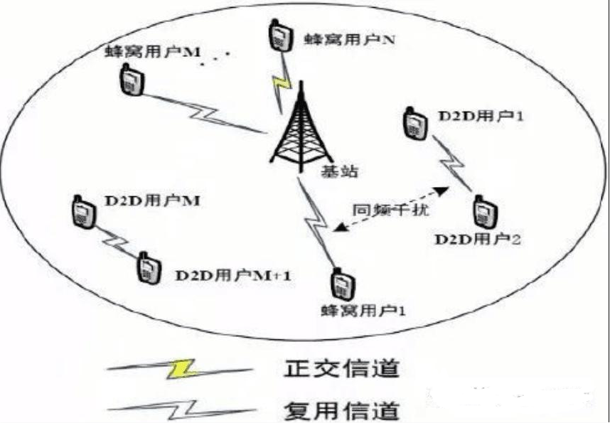 5g毫米波d2d<em>通信</em>技術