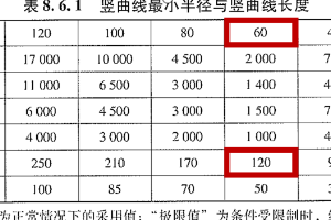 <em>公路</em><em>路線</em><em>設計規范</em>——8.6.1豎曲線最小半徑與最小長度