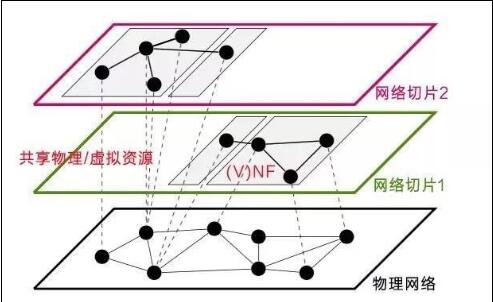 網絡切片（Network Slicing）