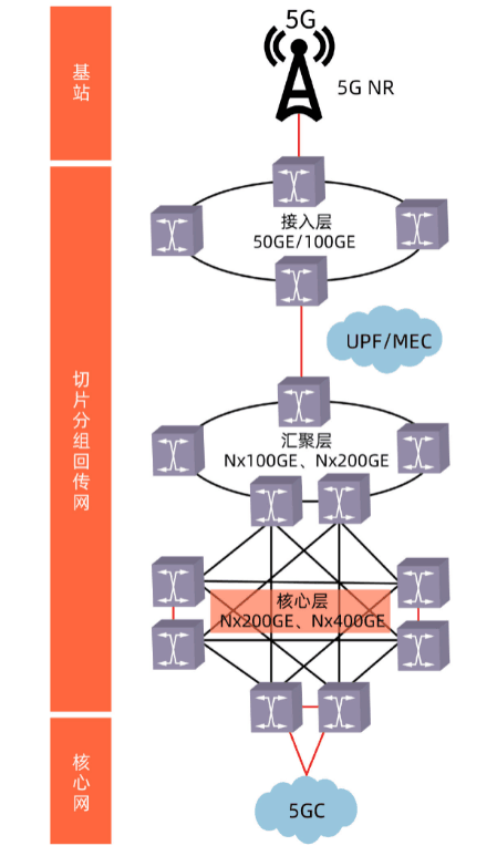 5G回傳網絡架構技術