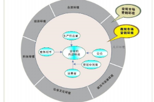 <em>汽車</em>營銷環(huán)境<em>構(gòu)成</em>