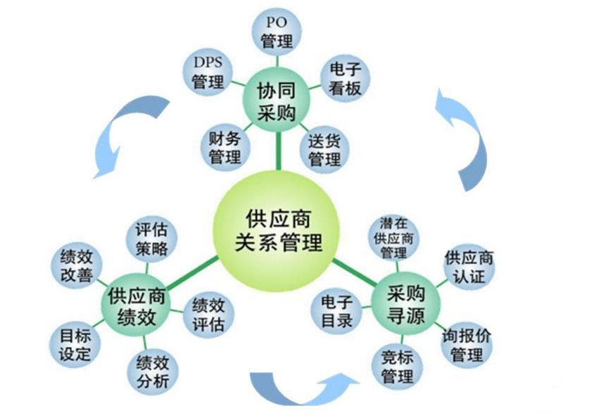 <em>供應商</em>關系<em>管理</em>