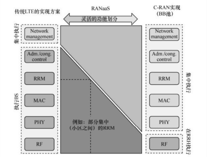 云<em>無線</em><em>接入網</em>（C-RAN）的關鍵技術