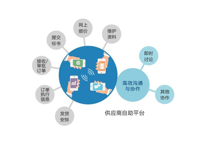 全方位的<em>供應商</em><em>管理</em>