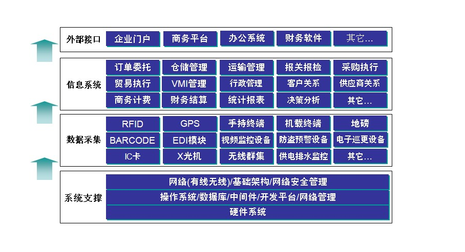 供應鏈管理系統的<em>功能</em><em>介紹</em>