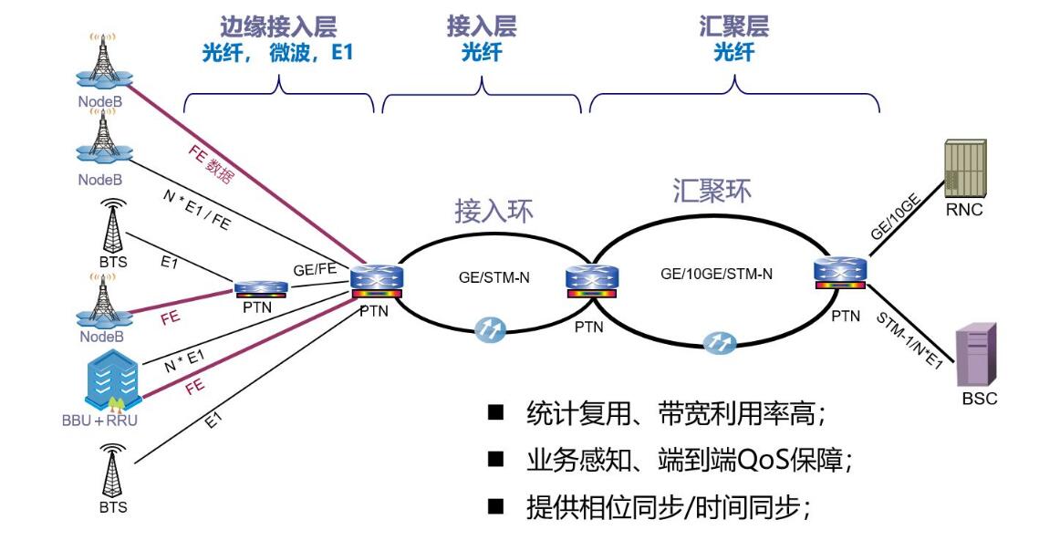 <em>無線</em>接入網PTN