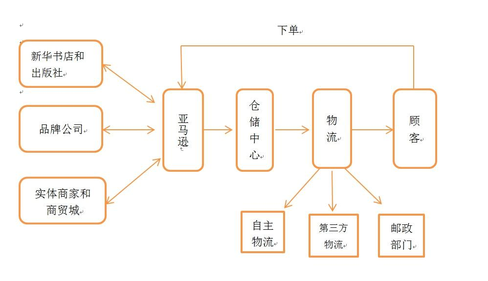 亞馬遜供應(yīng)鏈管理分析