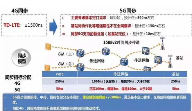 淺淡實現<em>5G</em>網絡低<em>時</em><em>延</em>