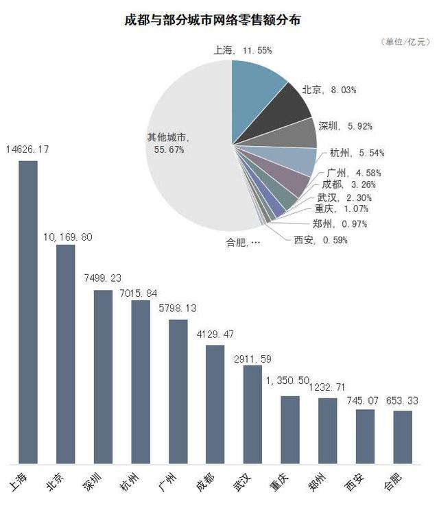 2020年成都電子商務(wù)交易額超2.2萬(wàn)億，同比增長(zhǎng)2.79%