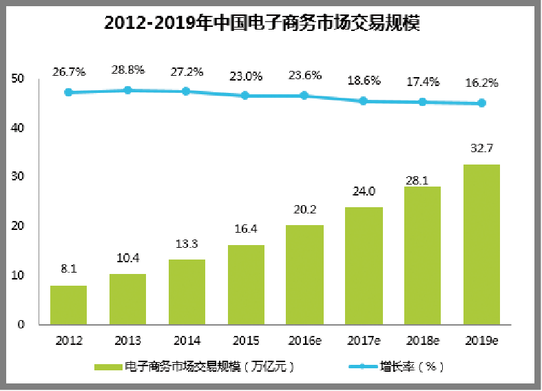 <em>中國</em>電子商務交易規模