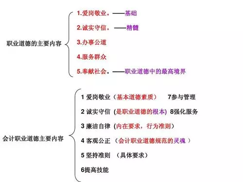 <em>會(huì)計(jì)</em>職業(yè)道德是什么