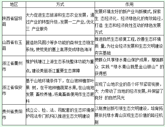 主要<em>的</em>“兩山<em>理論</em>”實踐方式