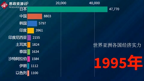 世界亞洲各國(guó)年度經(jīng)濟(jì)實(shí)力排行榜，中國(guó)<em>的</em>變化速度太快了