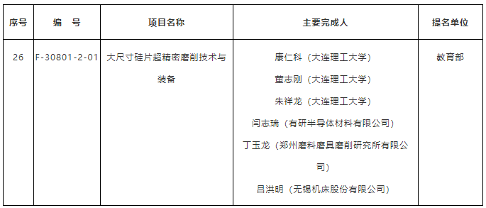 “大<em>尺寸</em>硅片超精密磨削<em>技術</em>與裝備”項目榮獲2019年度國家<em>技術</em>發明二等獎