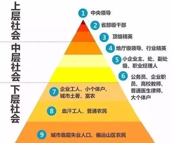 形成了<em>社會</em><em>分層</em>的原因是<em>什么</em>？