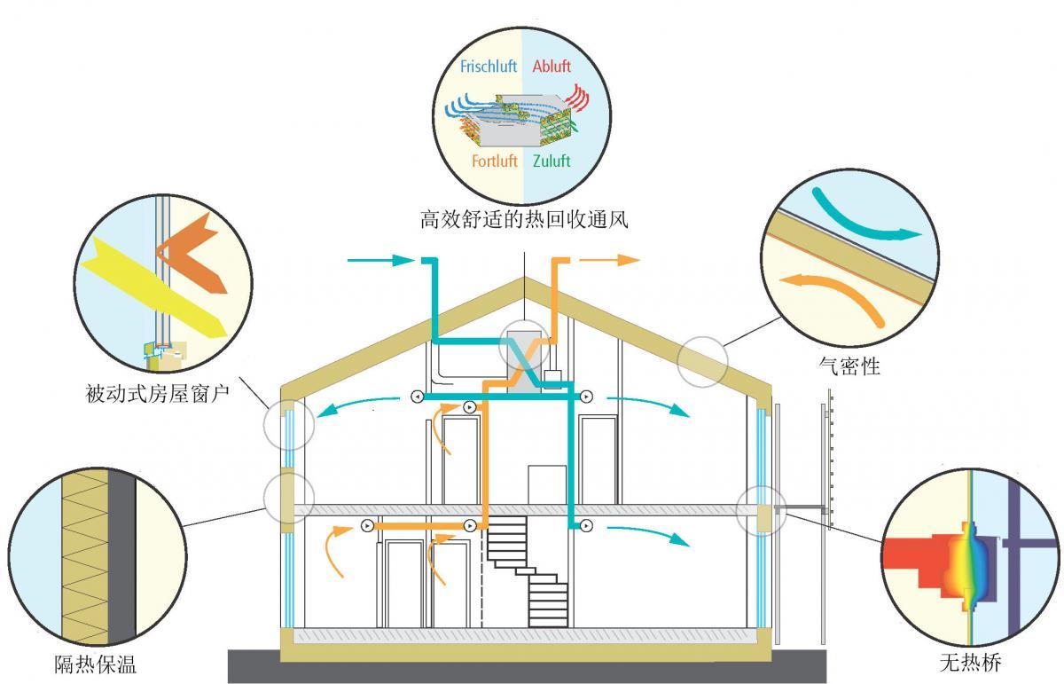 被動房：高度節能和<em>舒適</em>宜居<em>的</em>建筑
