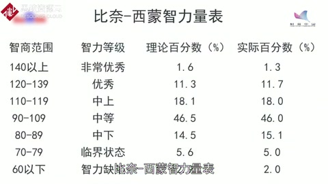 比奈-西蒙智力量表——世界上第一個智力量表