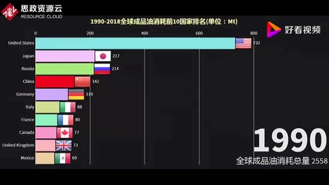 1990-2018全球成品油消耗量前10國(guó)家排名
