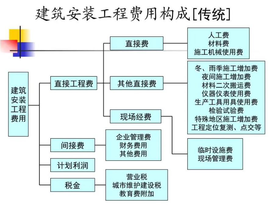 <em>工程造價</em><em>控制</em><em>授課</em><em>圖片</em>—建筑安裝工程<em>費用</em><em>構成</em>
