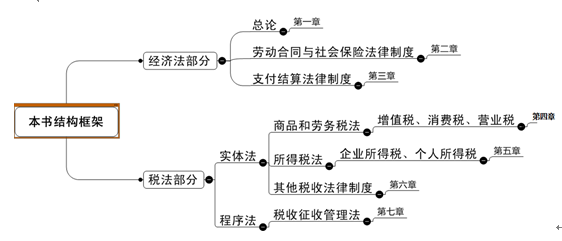 <em>初級(jí)</em>會(huì)計(jì)職稱《經(jīng)濟(jì)法基礎(chǔ)》<em>考</em>情分析