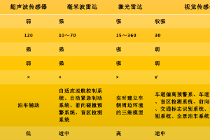 環(huán)境感知<em>傳感器</em>對比