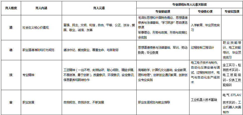 工業(yè)過程自動化技術(shù)<em>專業(yè)</em>：<em>課程</em><em>思</em><em>政</em><em>育人</em><em>元素</em><em>集</em>