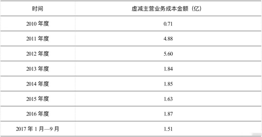 項目四存貨----<em>撫順</em><em>特鋼</em>證監會處罰（誠信經營，依法辦事）2