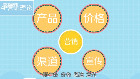 <em>營銷</em>理論—4P<em>營銷</em>理論