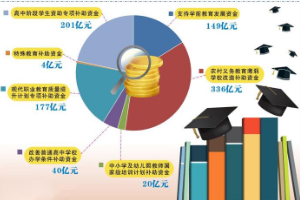 教育<em>轉移</em>支付