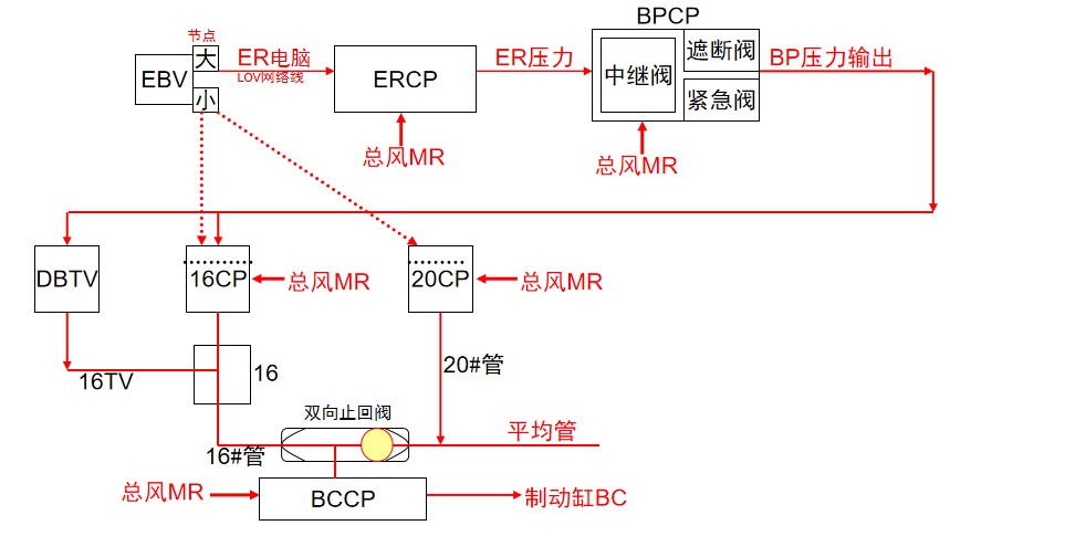 <em>授課</em><em>圖片</em>—<em>CCB2</em>制動(dòng)系統(tǒng)控制整列車制動(dòng)時(shí)控制關(guān)系
