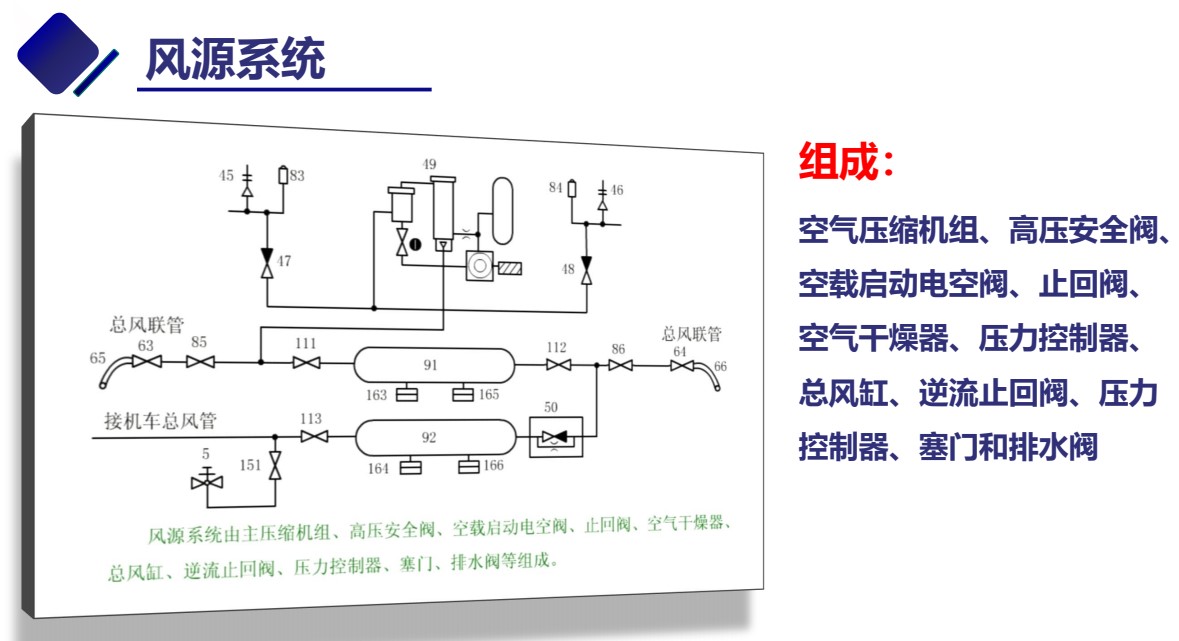 <em>授課</em><em>圖片</em>—風源系統(tǒng)的<em>組成</em>