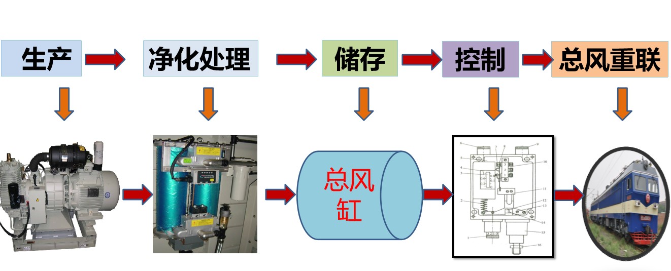 <em>授課</em><em>圖片</em>—壓縮<em>空氣</em><em>的</em>生產過程
