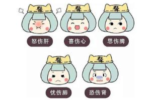 中醫認為：<em>喜</em>傷心、怒傷肝、思傷脾、憂傷肺、恐傷腎