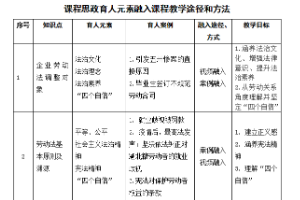 人力資源<em>管理</em><em>專業</em>：《勞動法理論<em>與</em>實務》<em>課程</em><em>思</em><em>政</em><em>育人</em><em>元素</em><em>集</em>