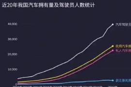 近20年我國<em>汽車</em><em>擁有</em>量及<em>駕駛</em>員人數(shù)統(tǒng)計(jì)