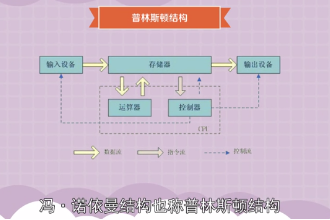 帶您了解<em>馮</em>諾依曼體系結構