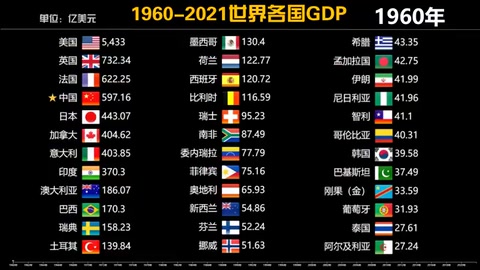 <em>數(shù)據(jù)</em><em>可視化</em>：世界各國(guó)1960-2021年GDP