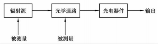 光電式<em>傳感器</em>的工作<em>原理圖</em>